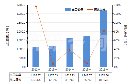 2012-2016年中國初級(jí)形狀的其他氯乙烯共聚物(HS39044000)出口量及增速統(tǒng)計(jì)